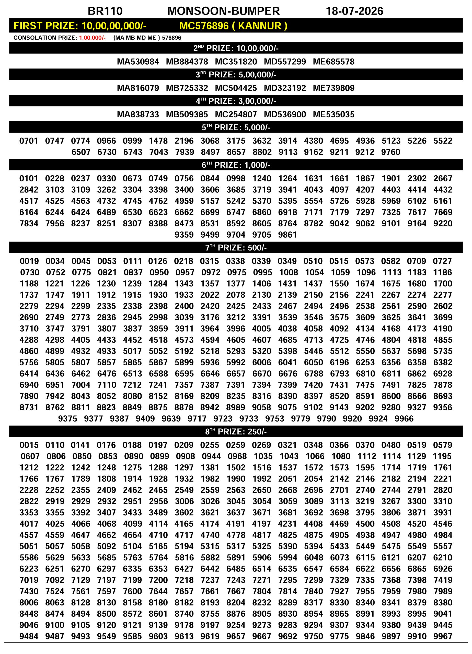 Monsoon Bumper BR-110 Result 2026